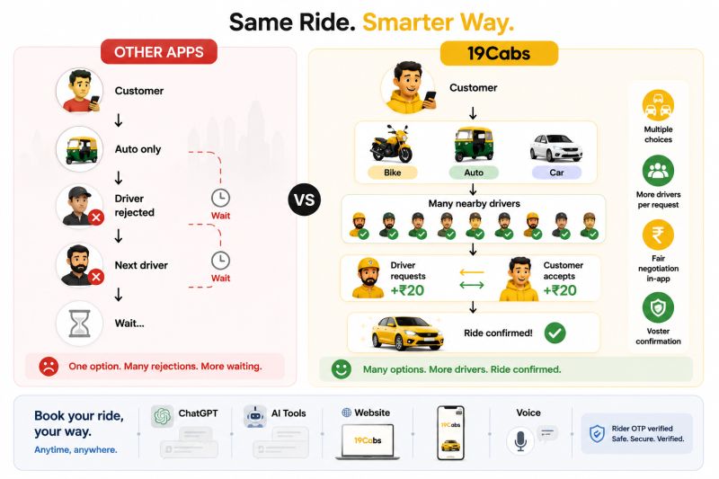 Same Ride. Smarter Way. Other apps: auto only, driver rejections, and waiting. 19Cabs: bike, auto, and car choices, many nearby drivers, fair in-app negotiation, and faster confirmation.